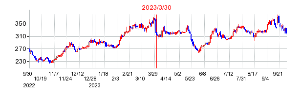 2023年3月30日 15:00前後のの株価チャート
